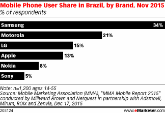 Mobile Phone User Share in Brazil, by Brand, Nov 2015 (% of respondents)