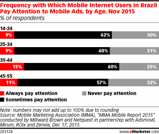 Frequency with Which Mobile Internet Users in Brazil Pay Attention to Mobile Ads, by Age, Nov 2015 (% of respondents)