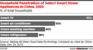 Household Penetration of Select Smart Home Appliances in China, 2020 (% of total households)