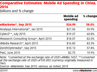 Comparative Estimates: Mobile Ad Spending in China, 2016 (billions and % change)