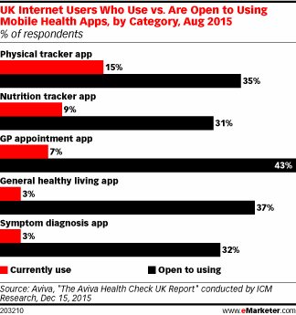 UK Internet Users Who Use vs. Are Open to Using Mobile Health Apps, by Category, Aug 2015 (% of respondents)