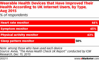 Wearable Health Devices that Have Improved Their Health According to UK Internet Users, by Type, Aug 2015 (% of respondents)