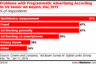 Problems with Programmatic Advertising According to US Senior Ad Buyers, Dec 2015 (% of respondents)