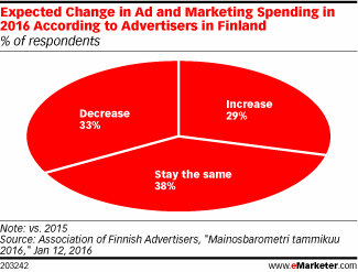 Expected Change in Ad and Marketing Spending in 2016 According to Advertisers in Finland (% of respondents)
