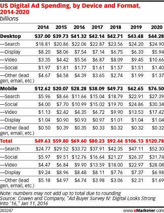 US Digital Ad Spending, by Device and Format, 2014-2020 (billions)