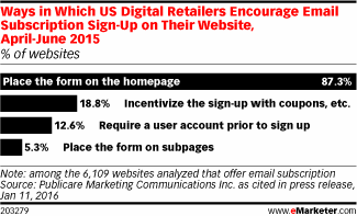 Ways in Which US Digital Retailers Encourage Email Subscription Sign-Up on Their Website, April-June 2015 (% of websites)