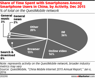 Share of Time Spent with Smartphones Among Smartphone Users in China, by Activity, Dec 2015 (% of total on the QuestMobile network)
