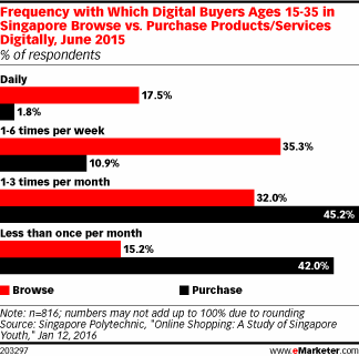 Frequency with Which Digital Buyers Ages 15-35 in Singapore Browse vs. Purchase Products/Services Digitally, June 2015 (% of respondents)
