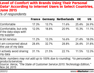 Level of Comfort with Brands Using Their Personal Data* According to Internet Users in Select Countries, June 2015 (% of respondents)