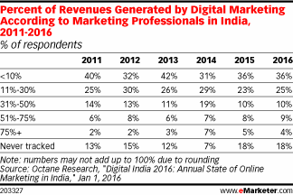 Percent of Revenues Generated by Digital Marketing According to Marketing Professionals in India, 2011-2016 (% of respondents)