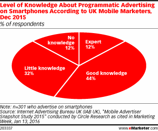 Level of Knowledge About Programmatic Advertising on Smartphones According to UK Mobile Marketers, Dec 2015 (% of respondents)