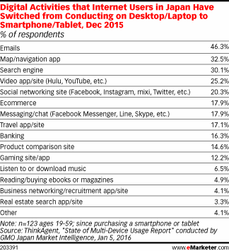 Digital Activities that Internet Users in Japan Have Switched from Conducting on Desktop/Laptop to Smartphone/Tablet, Dec 2015 (% of respondents)