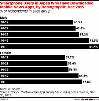 Smartphone Users in Japan Who Have Downloaded Mobile News Apps, by Demographic, Dec 2015 (% of respondents in each group)