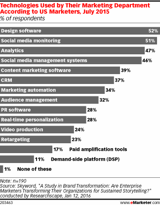 Technologies Used by Their Marketing Department According to US Marketers, July 2015 (% of respondents)