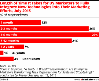 Length of Time It Takes for US Marketers to Fully Integrate New Technologies into Their Marketing Efforts, July 2015 (% of respondents)