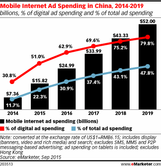 Mobile Internet Ad Spending in China, 2014-2019 (billions, % of digital ad spending and % of total ad spending)