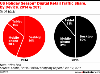 US Holiday Season* Digital Retail Traffic Share, by Device, 2014 & 2015 (% of total)