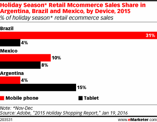 Holiday Season* Retail Mcommerce Sales Share in Argentina, Brazil and Mexico, by Device, 2015 (% of holiday season* retail ecommerce sales)