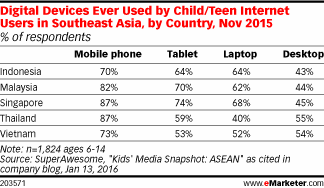 Digital Devices Ever Used by Child/Teen Internet Users in Southeast Asia, by Country, Nov 2015 (% of respondents)