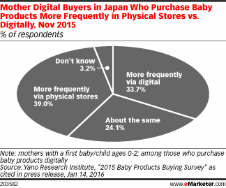 Mother Digital Buyers in Japan Who Purchase Baby Products More Frequently in Physical Stores vs. Digitally, Nov 2015 (% of respondents)