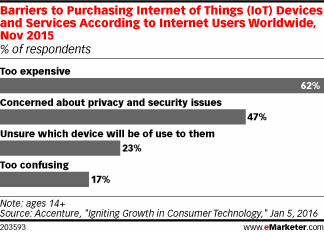 Barriers to Purchasing Internet of Things (IoT) Devices and Services According to Internet Users Worldwide, Nov 2015 (% of respondents)