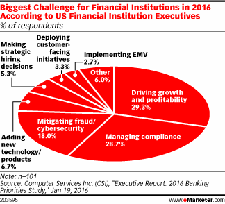 Biggest Challenge for Financial Institutions in 2016 According to US Financial Institution Executives (% of respondents)