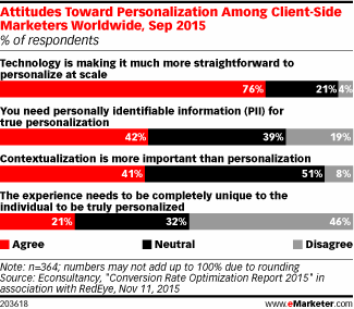 Attitudes Toward Personalization Among Client-Side Marketers Worldwide, Sep 2015 (% of respondents)