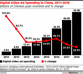 Digital Video Ad Spending in China, 2011-2018 (billions of Chinese yuan renminbi and % change)