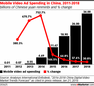 Mobile Video Ad Spending in China, 2011-2018 (billions of Chinese yuan renminbi and % change)