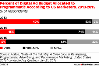 Percent of Digital Ad Budget Allocated to Programmatic According to US Marketers, 2013-2015 (% of respondents)