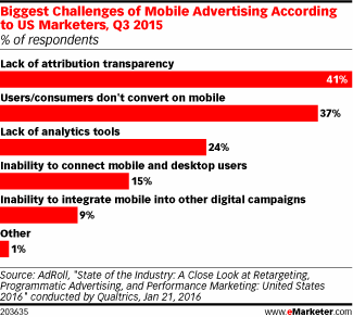 Biggest Challenges of Mobile Advertising According to US Marketers, Q3 2015 (% of respondents)
