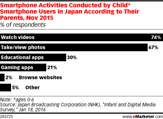 Smartphone Activities Conducted by Child* Smartphone Users in Japan According to Their Parents, Nov 2015 (% of respondents)