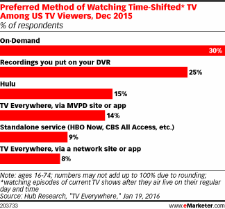 Preferred Method of Watching Time-Shifted* TV Among US TV Viewers, Dec 2015 (% of respondents)