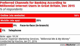 Preferred Channels for Banking According to Millennial Internet Users in Great Britain, Dec 2015 (% of respondents)