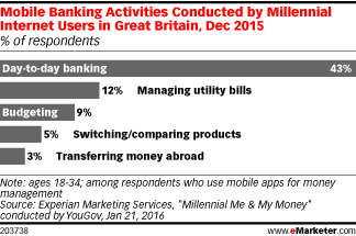 Mobile Banking Activities Conducted by Millennial Internet Users in Great Britain, Dec 2015 (% of respondents)