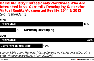 Game Industry Professionals Worldwide Who Are Interested in vs. Currently Developing Games for Virtual Reality/Augmented Reality, 2014 & 2015 (% of respondents)