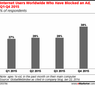 Internet Users Worldwide Who Have Blocked an Ad, Q1-Q4 2015 (% of respondents)