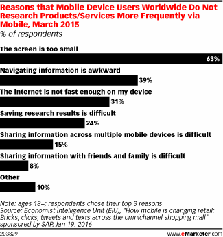 Reasons that Mobile Device Users Worldwide Do Not Research Products/Services More Frequently via Mobile, March 2015 (% of respondents)