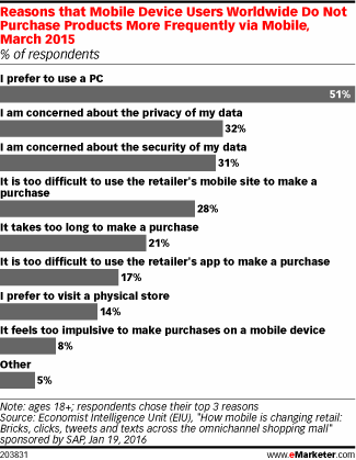 Reasons that Mobile Device Users Worldwide Do Not Purchase Products More Frequently via Mobile, March 2015 (% of respondents)