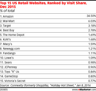 Top 15 US Retail Websites, Ranked by Visit Share, Dec 2015 (% of total)