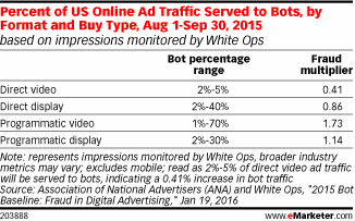 Percent of US Online Ad Traffic Served to Bots, by Format and Buy Type, Aug 1-Sep 30, 2015 (based on impressions monitored by White Ops)