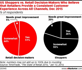 US Shoppers vs. Retail Decision-Makers Who Believe that Retailers Provide a Consistent Customer Experience Across All Channels, Dec 2015 (% of respondents)