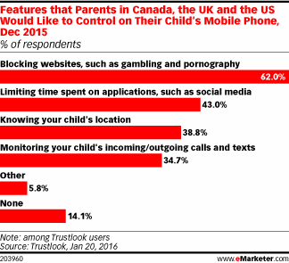 Features that Parents in Canada, the UK and the US Would Like to Control on Their Child's Mobile Phone, Dec 2015 (% of respondents)