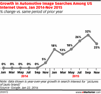 Growth in Automotive Image Searches Among US Internet Users, Jan 2014-Nov 2015 (% change vs. same period of prior year)
