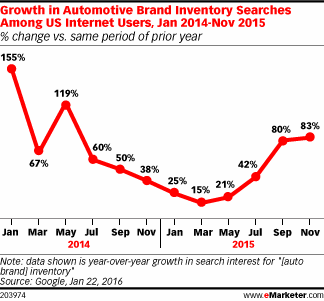 Growth in Automotive Brand Inventory Searches Among US Internet Users, Jan 2014-Nov 2015 (% change vs. same period of prior year)