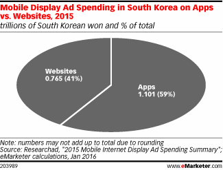 Mobile Display Ad Spending in South Korea on Apps vs. Websites, 2015 (trillions of South Korean won and % of total)