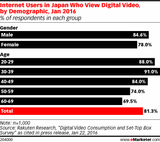 Internet Users in Japan Who View Digital Video, by Demographic, Jan 2016 (% of respondents in each group)