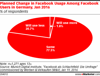 Planned Change in Facebook Usage Among Facebook Users in Germany, Jan 2016 (% of respondents)