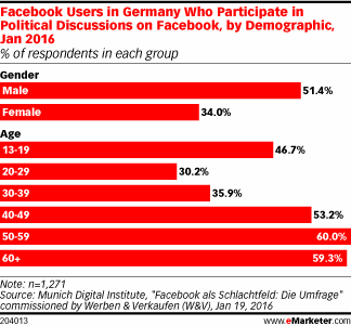 Facebook Users in Germany Who Participate in Political Discussions on Facebook, by Demographic, Jan 2016 (% of respondents in each group)