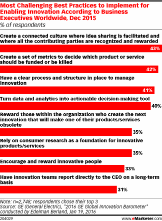 Most Challenging Best Practices to Implement for Enabling Innovation According to Business Executives Worldwide, Dec 2015 (% of respondents)